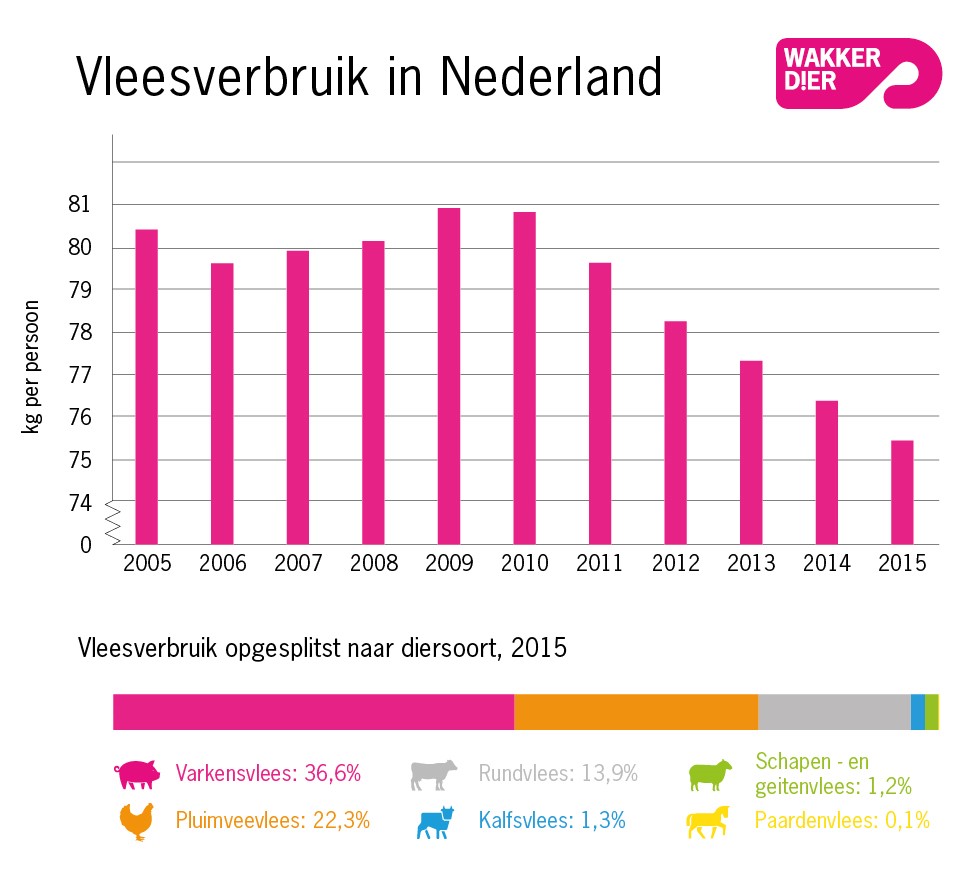 grafiek vleesverbruik nederland 2015