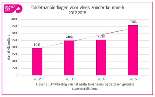 grafiek folderaanbiedingen vlees zonder keurmerk kiloknallers 2012-2015