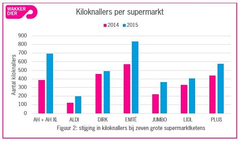 Grafiek kiloknallers per supermarkt 2014-2015