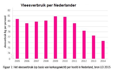 Grafiek vleesverbruik per nederlander