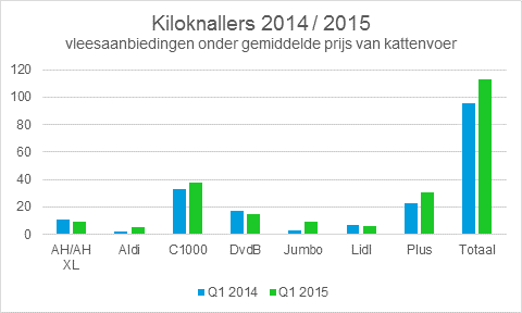grafiek kiloknallers 2015-2015